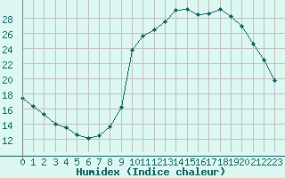 Courbe de l'humidex pour La Javie (04)