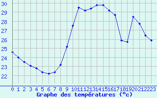 Courbe de tempratures pour Agde (34)