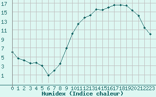 Courbe de l'humidex pour Chteaudun (28)