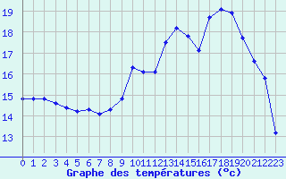 Courbe de tempratures pour Quimper (29)