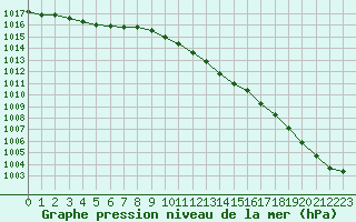 Courbe de la pression atmosphrique pour Le Mesnil-Esnard (76)