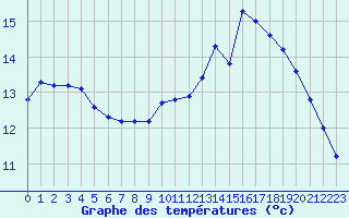 Courbe de tempratures pour Le Puy - Loudes (43)