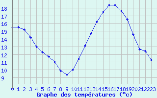 Courbe de tempratures pour Cognac (16)