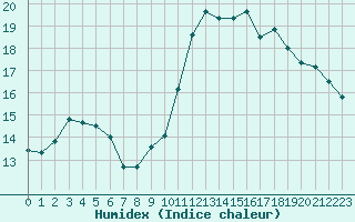 Courbe de l'humidex pour Cannes (06)