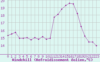 Courbe du refroidissement olien pour Ile d