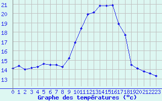 Courbe de tempratures pour Angers-Beaucouz (49)