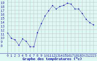 Courbe de tempratures pour Rochegude (26)