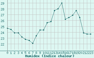 Courbe de l'humidex pour Belfort-Dorans (90)