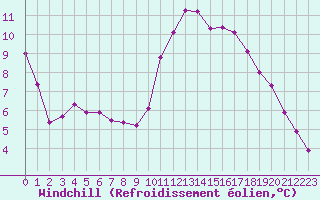 Courbe du refroidissement olien pour Pointe de Chassiron (17)