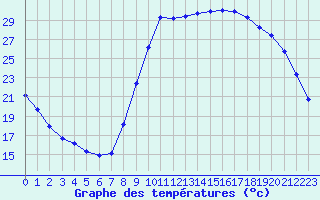 Courbe de tempratures pour Verngues - Hameau de Cazan (13)