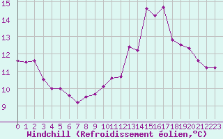 Courbe du refroidissement olien pour Valleroy (54)
