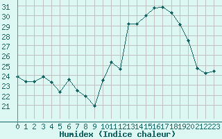 Courbe de l'humidex pour Mont-Saint-Vincent (71)