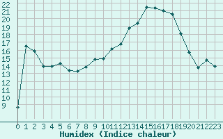 Courbe de l'humidex pour Bellefontaine (88)