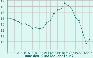 Courbe de l'humidex pour Cazaux (33)