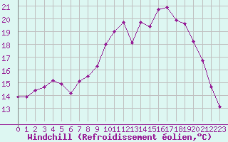 Courbe du refroidissement olien pour Boulogne (62)