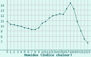 Courbe de l'humidex pour Thoiras (30)