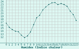 Courbe de l'humidex pour Roissy (95)