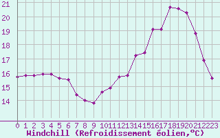 Courbe du refroidissement olien pour Treize-Vents (85)