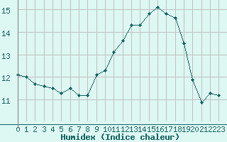 Courbe de l'humidex pour Hd-Bazouges (35)