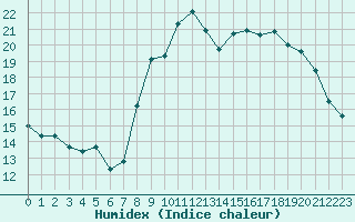 Courbe de l'humidex pour Solenzara - Base arienne (2B)