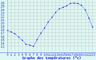 Courbe de tempratures pour Treize-Vents (85)