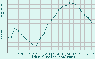 Courbe de l'humidex pour Villefontaine (38)