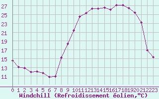 Courbe du refroidissement olien pour Reims-Prunay (51)