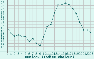 Courbe de l'humidex pour Bagnres-de-Luchon (31)