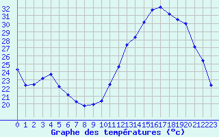 Courbe de tempratures pour La Ville-Dieu-du-Temple Les Cloutiers (82)