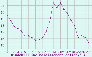 Courbe du refroidissement olien pour Bordeaux (33)