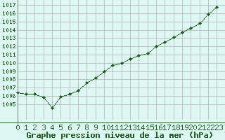 Courbe de la pression atmosphrique pour Treize-Vents (85)