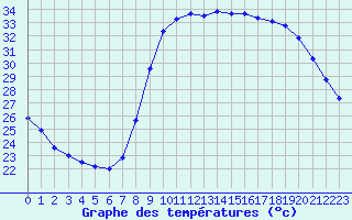 Courbe de tempratures pour Le Luc - Cannet des Maures (83)