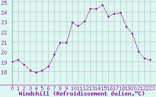 Courbe du refroidissement olien pour Ile Rousse (2B)