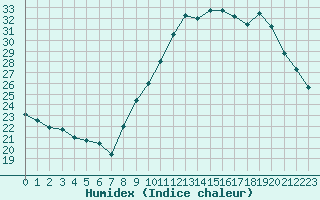 Courbe de l'humidex pour Langres (52) 