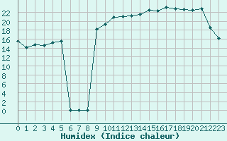 Courbe de l'humidex pour Bridel (Lu)