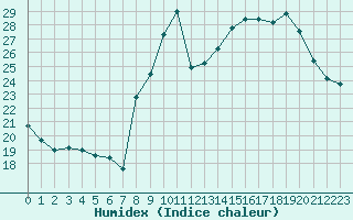 Courbe de l'humidex pour Nancy - Essey (54)