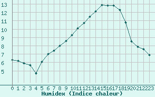 Courbe de l'humidex pour Poitiers (86)