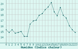 Courbe de l'humidex pour Combs-la-Ville (77)