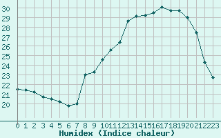 Courbe de l'humidex pour Renwez (08)