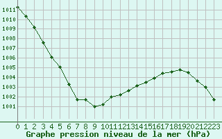 Courbe de la pression atmosphrique pour Lille (59)
