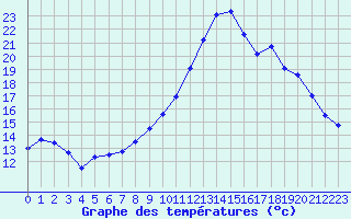 Courbe de tempratures pour Brest (29)