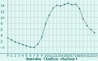 Courbe de l'humidex pour Connerr (72)