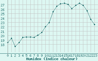 Courbe de l'humidex pour Grandfresnoy (60)