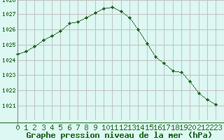 Courbe de la pression atmosphrique pour Dinard (35)