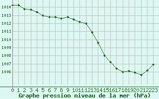 Courbe de la pression atmosphrique pour Brigueuil (16)