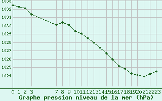 Courbe de la pression atmosphrique pour Hd-Bazouges (35)