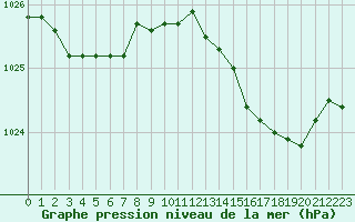 Courbe de la pression atmosphrique pour Chlons-en-Champagne (51)