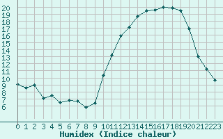 Courbe de l'humidex pour Le Mans (72)