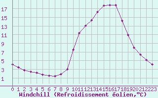 Courbe du refroidissement olien pour Thnes (74)