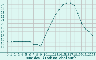 Courbe de l'humidex pour Nonaville (16)